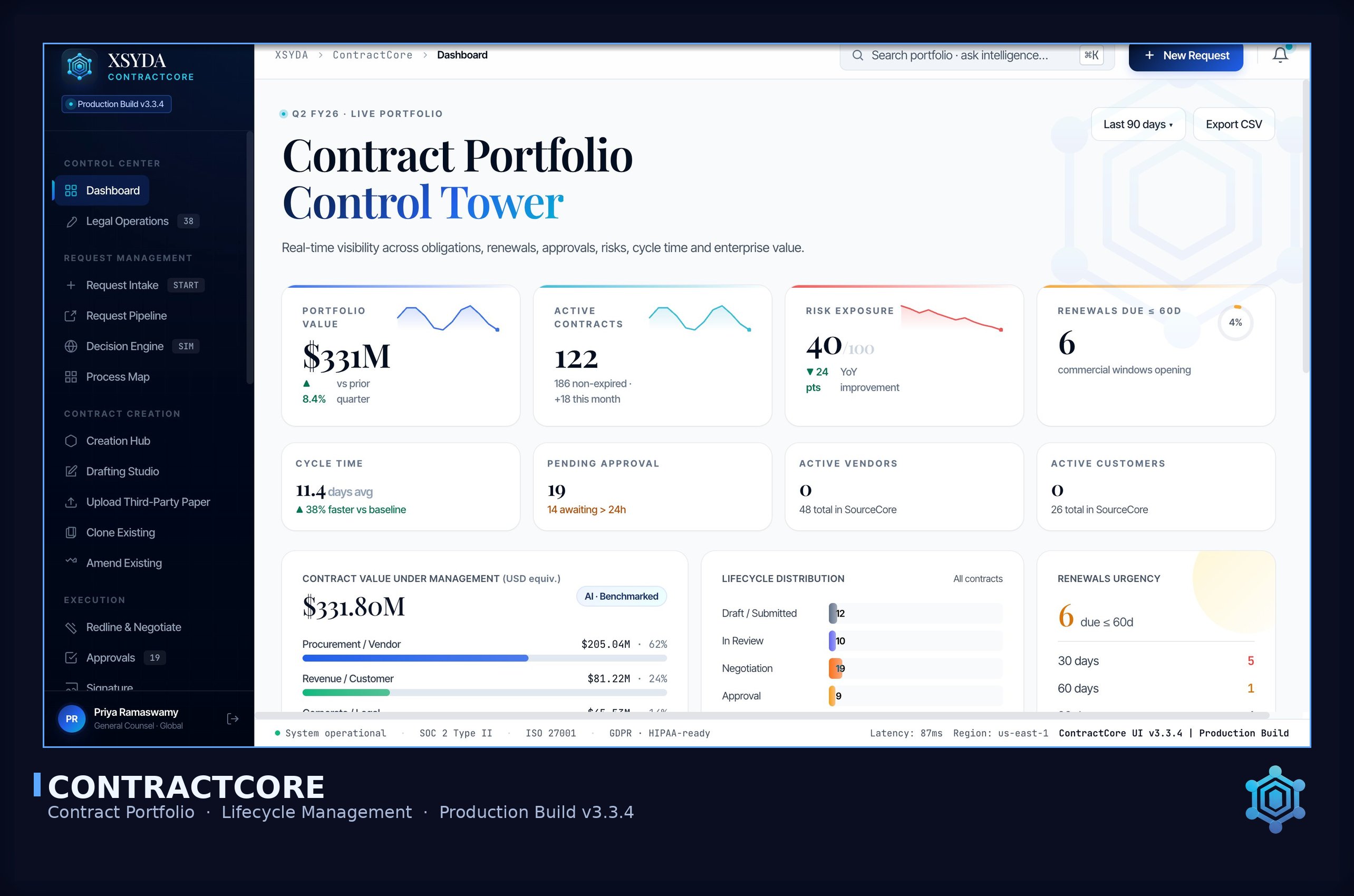 ContractCore — Contract Portfolio Control Tower showing portfolio value, active contracts, risk exposure, renewals urgency, contract value under management, lifecycle distribution, and renewal urgency.