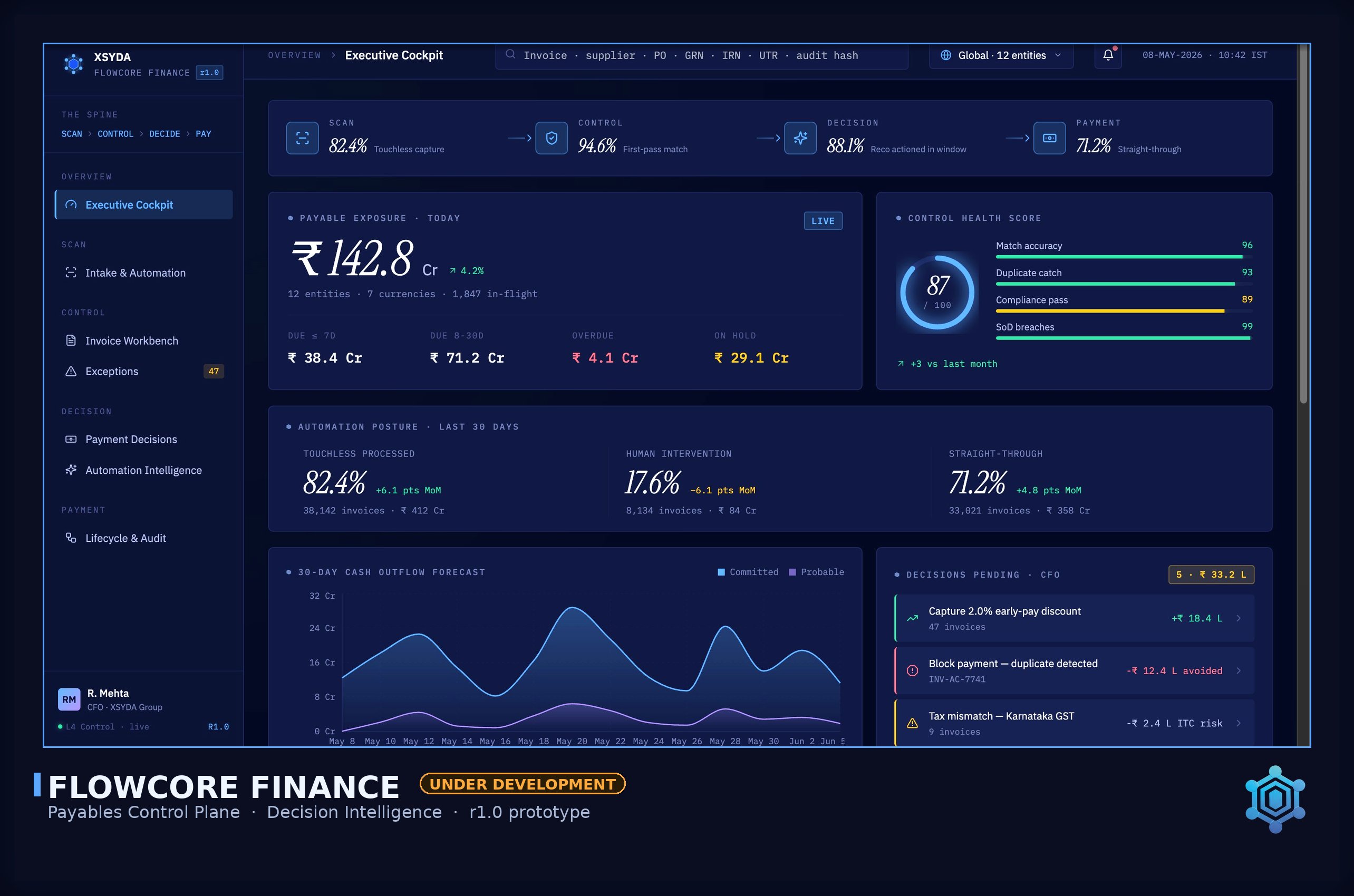 FlowCore — Finance: Payables Control Plane prototype showing payable exposure, control health score, automation posture, cash outflow forecast, and decisions pending CFO. Under development — executive preview.