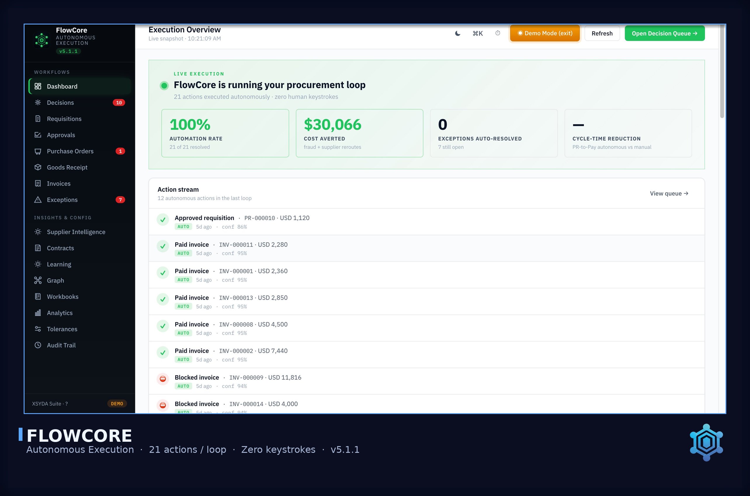 FlowCore — Operations: Autonomous Decisions panel showing 10 pending decisions, autonomous engine ON, auto-execution rate 100%, override rate 0%, and individual decisions with confidence, impact, and execute/simulate/override actions.
