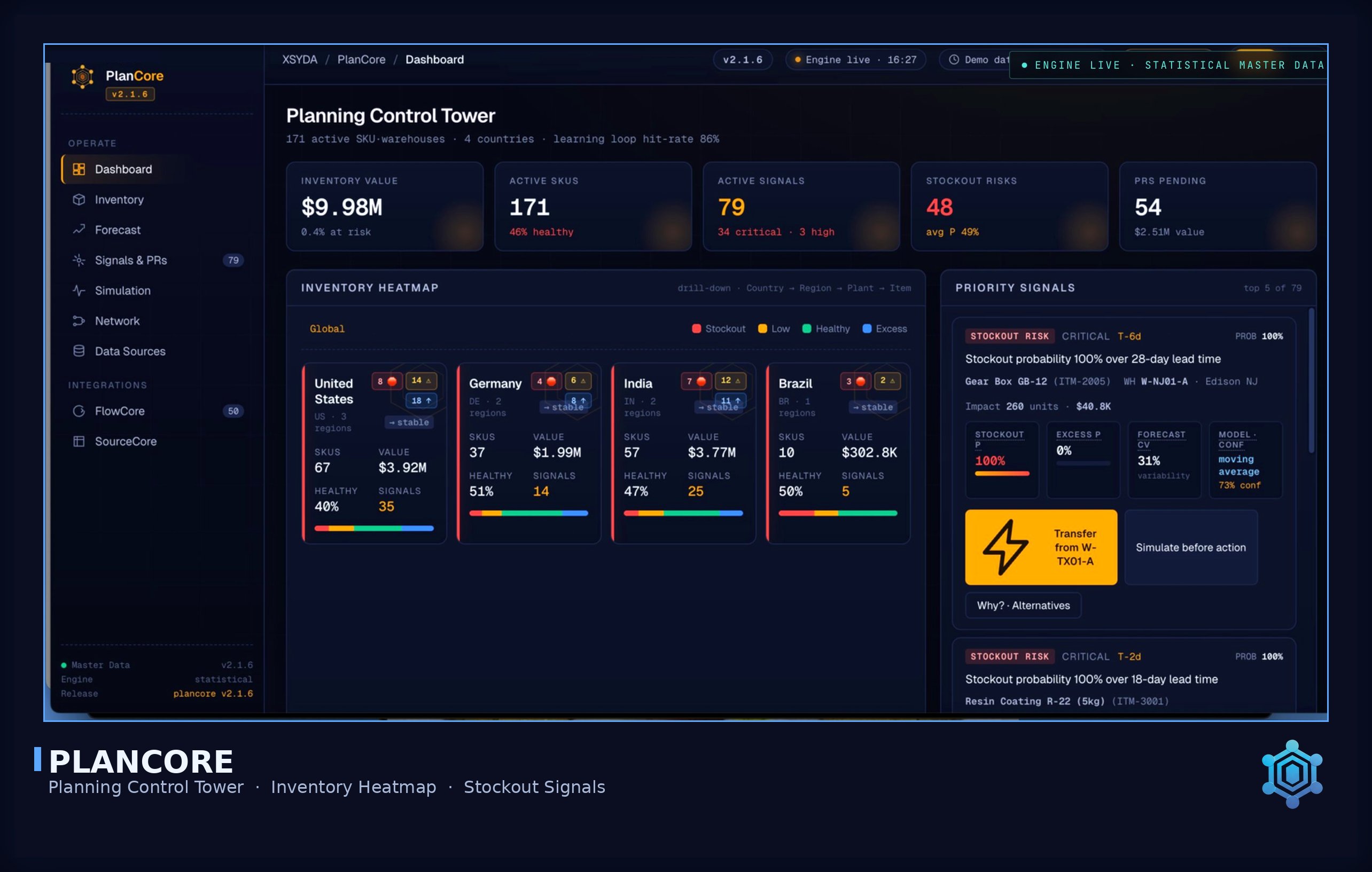 PlanCore — Planning Control Tower showing inventory value, active SKUs, active signals, stockout risks, priority signals with confidence and stockout probability, inventory heatmap by country.