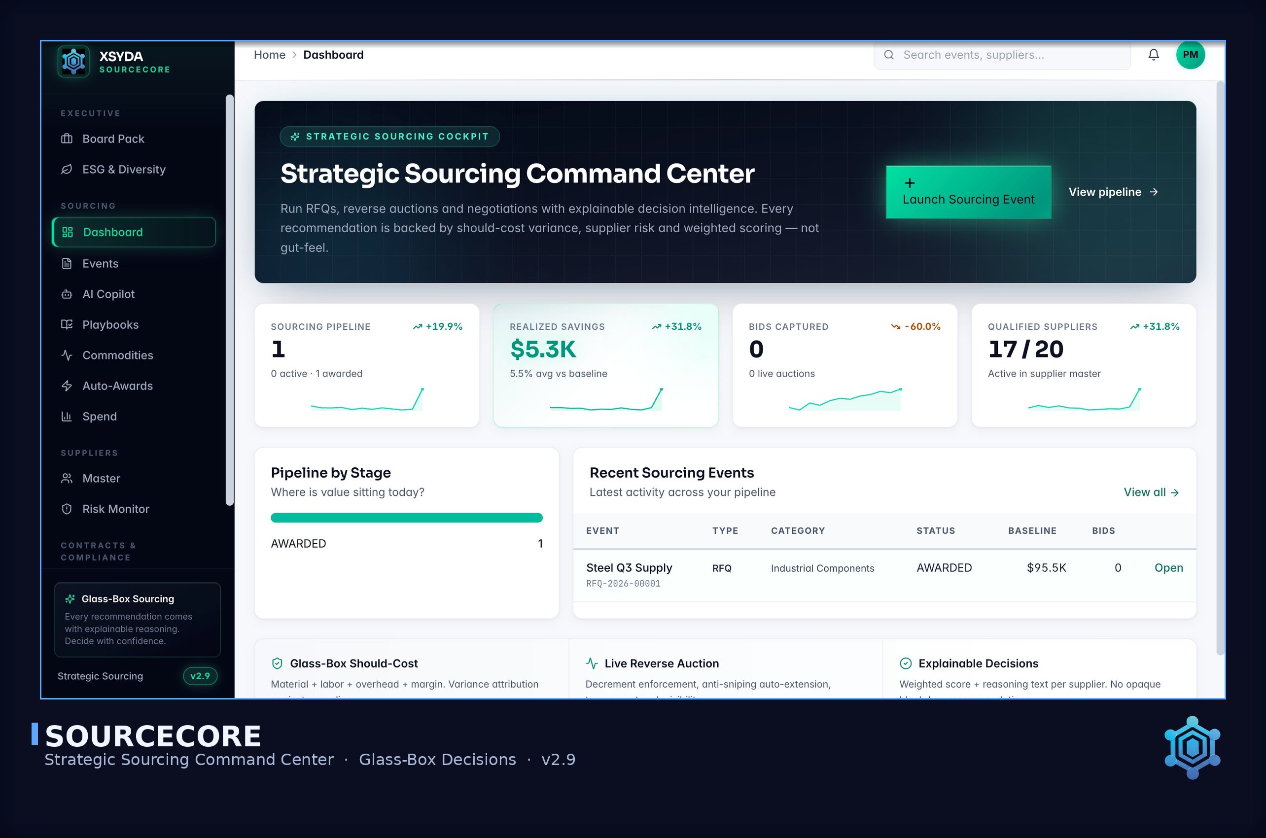 SourceCore — Executive Reporting Board Pack showing pipeline, awards, realized savings, active contracts, auto-awards, supplier concentration, and CFO/CPO portfolio view.