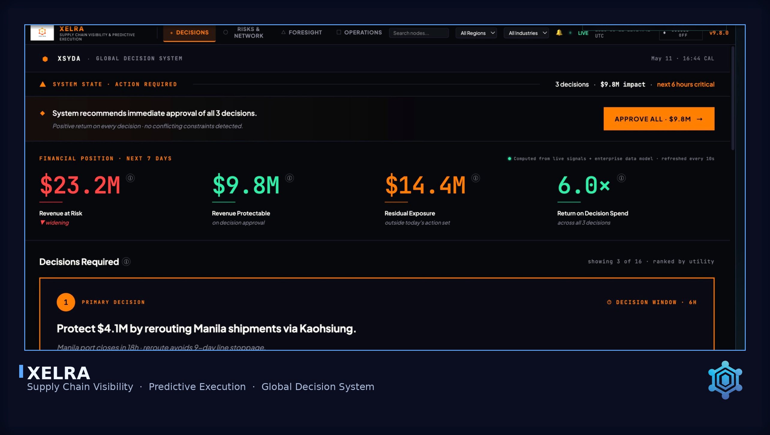 XELRA — Global Decision System showing financial position, revenue at risk, residual exposure, return on decision spend, and primary decisions with cost-of-delay attribution.